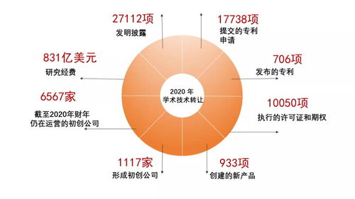 10年內讓美國科研轉化率從5%飆升至80% 這部法案究竟做對了什么？